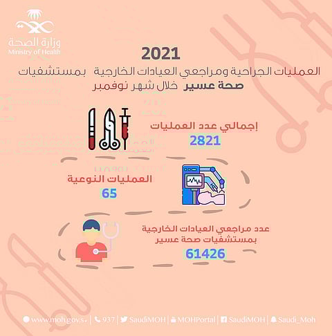 مستشفيات عسير تنفذ 2821 عملية جراحية خلال شهر نوفمبر الماضي