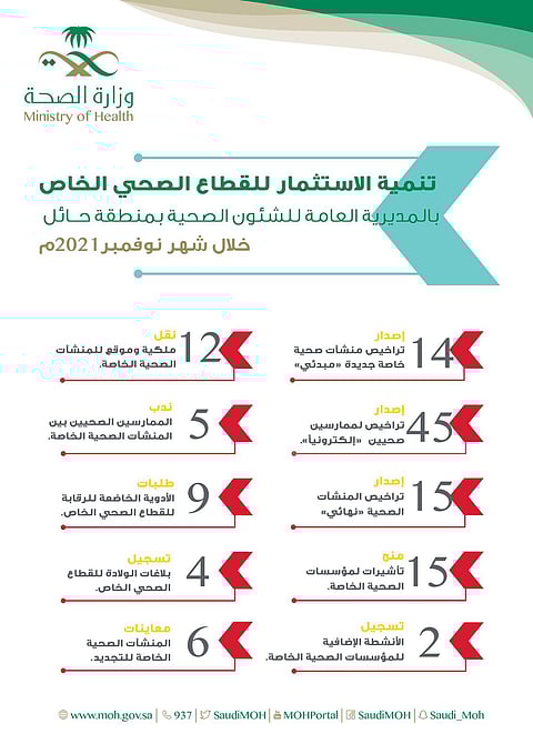 "صحة حائل" ترخص لـ29 منشأة جديدة خلال نوفمبر الماضي