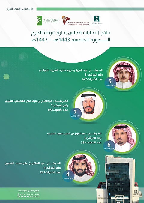 بعدد الأصوات .. "غرفة الخرج" تعلن نتائج انتخابات مجلس إدارتها للدورة الخامسة