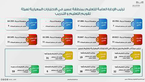 "تعليم عسير" تُحقق مراكز متقدمة في مؤشر ترتيب "هيئة التقويم"