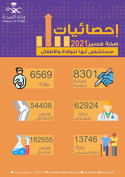 "أبها للولادة" يجري 8301 عملية جراحية في 2021