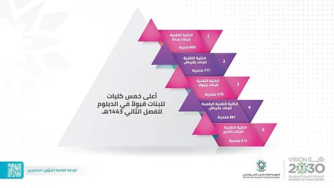 "تقنية بنات تبوك" تحقق المركز الثالث بالمملكة في قبول المتدربات
