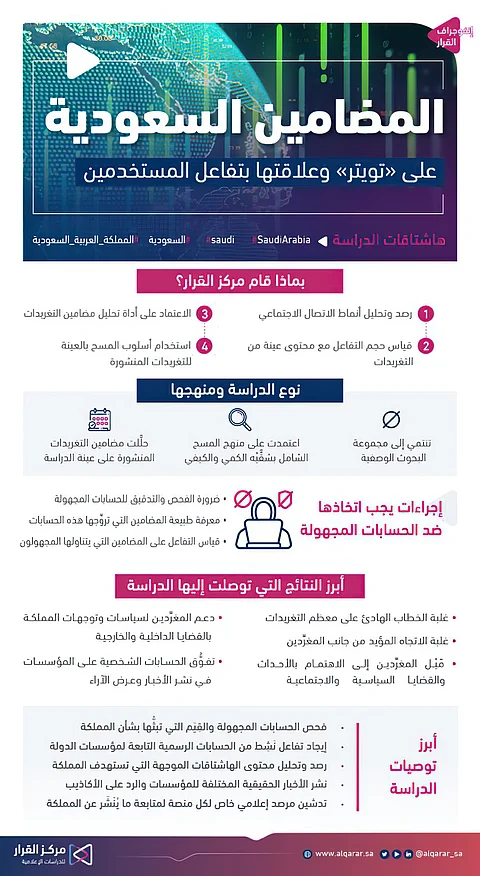 السعوديون على "تويتر".. خطاب هادئ داعم لبلادهم سياسيًا واجتماعيًا