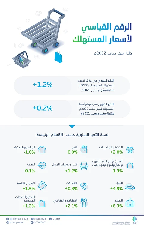 من التبغ والأغذية إلى التعليم.. قراءة رقمية في أسعار الجملة والتضخم بالسعودية