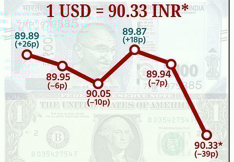 रुपया 39 पैसे टूटकर सबसे निचले स्तर 90.33 प्रति डॉलर पर बंद
