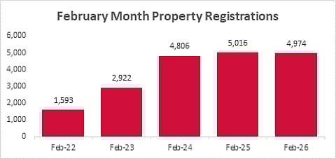 कोलकाता में फरवरी में घरों की रजिस्ट्रेशन 63% बढ़ी, मिड-साइज फ्लैट्स की मांग तेज