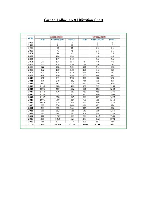दिशा आई हॉस्पिटल्स ने 20,000 कॉर्निया प्रत्यारोपण का ऐतिहासिक आंकड़ा किया पार