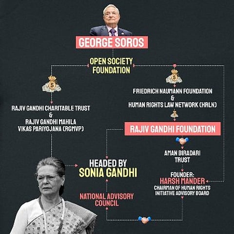 सोनिया गांधी ने लिए सोरोस से पैसे : भाजपा