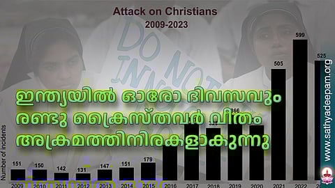 ഇന്ത്യയില് ഓരോ ദിവസവും രണ്ടു ക്രൈസ്തവര് വീതം അക്രമത്തിനിരകളാകുന്നു