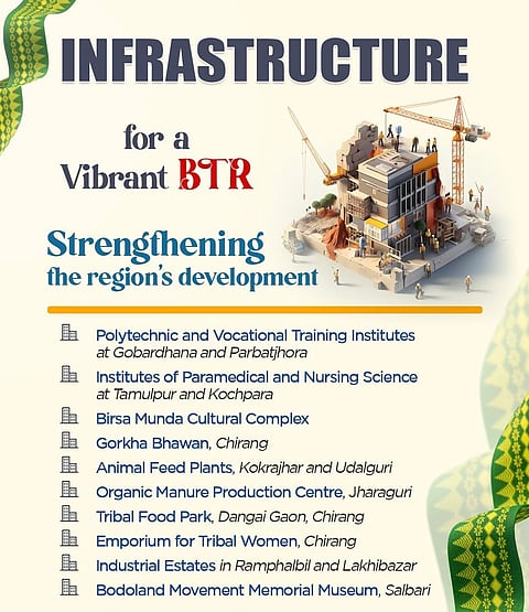 Image of Viksit BTR Infrastructure and Strengthening the region's development poster