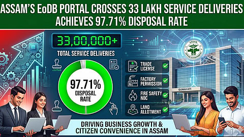 Assam's EoDB Portal Crosses 33 Lakh Service Deliveries, Achieves 97.71% Disposal Rate