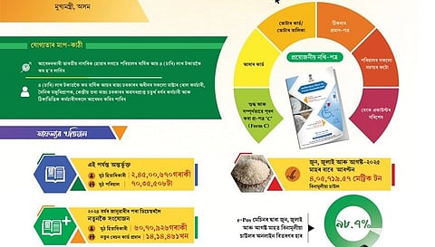 Ration card verification