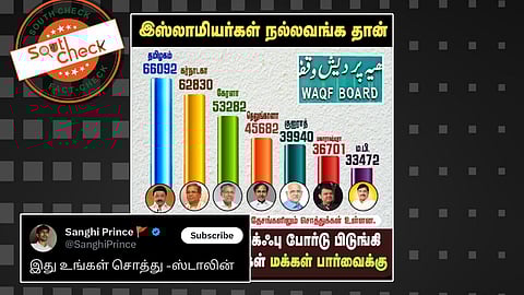 நாட்டிலேயே அதிகப்படியான வக்ஃபு சொத்துக்களைக் கொண்டுள்ள மாநிலமாக தமிழ்நாடு உள்ளது