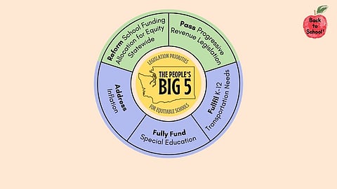 An infographic titled "The People's Big 5 for Equitable Schools" outlines five legislative priorities for improving Washington's education system. These priorities include: Reform school funding allocation for equity statewide, Pass progressive revenue legislation, Fulfill K-12 transportation needs, Fully Fund special education, and Address inflation. The circular design places these goals around a central icon of Washington state, emphasizing the need for systemic changes to ensure equitable school funding. An apple with "Back to School!" is shown in the upper-right corner.
