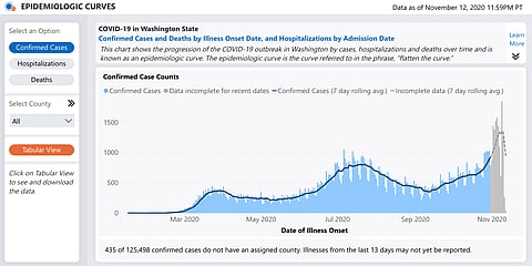State Reaches Record One-Day High of COVID-19 Cases