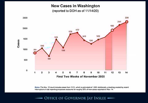 Gov. Inslee Institutes New Restrictions to Curb COVID Spread, Announces $50 Million Fund for Struggling Businesses