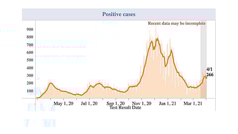 New COVID Cases Outpacing Vaccinations, Highest Among 18 to 24-Year-Olds