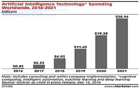 Artificial Intelligence drives customer experience