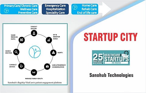 Sanohub Technologies’ VitaCuro