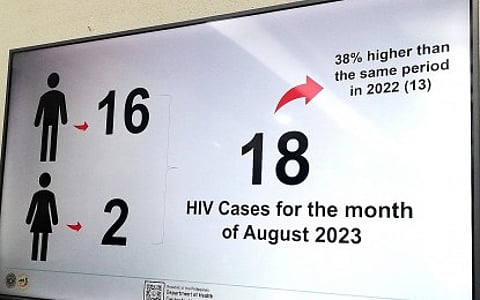 The Department of Health in the Cordillera on Tuesday said free condoms will be available in agency-managed facilities as part of the implementation of the Human Immunodeficiency Virus/Acquired Immune Deficiency Syndrome-free workplace policy, which an official hopes to be replicated by other offices. This is part of the measures to address the rising number of HIV cases in the region, as 18 new cases were recorded in August 2023 alone.