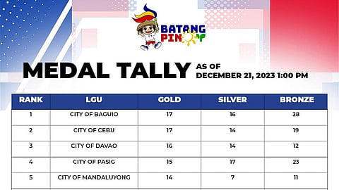 Davao City 3rd in BPinoy,
4th in PNG as of Dec 21