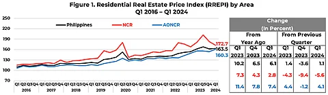 Residential real estate prices increase in Q1