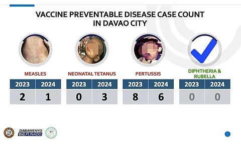 Vax-preventable diseases down