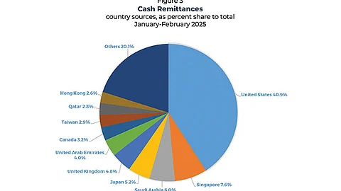 Personal remittances hit $3B in February, up 2.6%