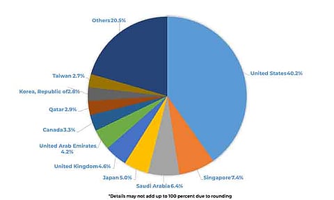 Cash remittances country sources, as percent share to total January-May 2025.