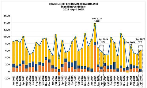 Net foreign direct investments (FDI) into the Philippines remained positive in April 2025, with inflows from Japan and into manufacturing taking the lead.