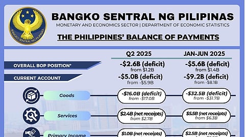 PH BOP swings to $2.6B deficit