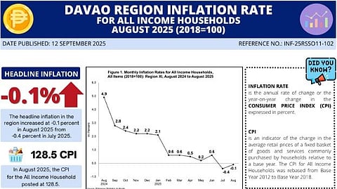 Davao Region inflation eases to -0.1% in Aug