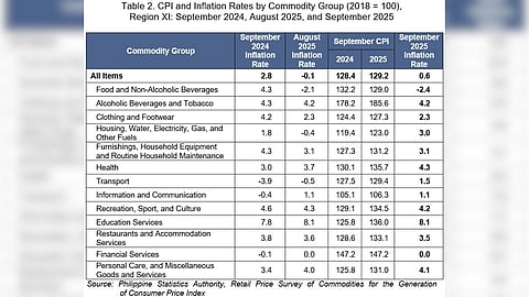Davao Region inflation up 0.6% in September