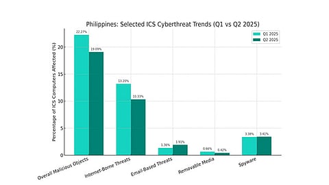 PH among Southeast Asia’s hotspots for industrial malware in Q2 2025
