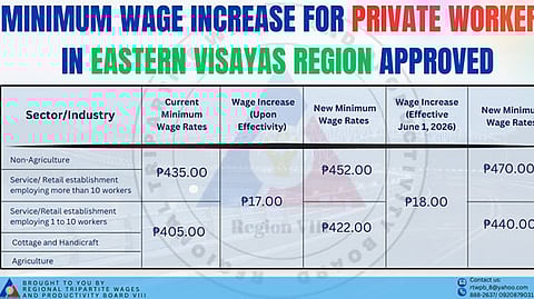 WAGE HIKE. Table shows the newly approved daily wage adjustment for minimim wage earners in Eastern Visayas. The Regional Tripartite Wages and Productivity Board published the new order Monday (Nov. 24, 2025), granting a PHP35 daily minimum wage hike to private sector workers in Eastern Visayas, to be implemented in two tranches.