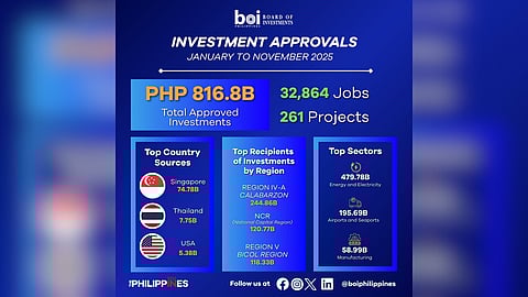 BOI investments hit ₱817-B