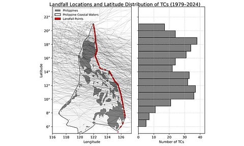 An analysis of 45 years’ worth of Philippine tropical cyclone (TC) data reveals insights into how storms behave as they approach and make landfall in the country—considered as one of the world’s most cyclone-prone regions.