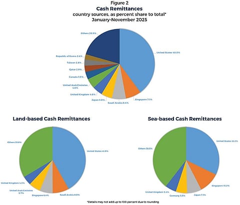 Cash remittances rise to $2.9B in November