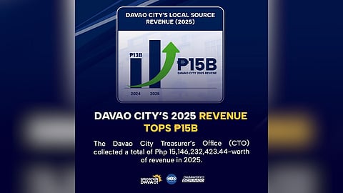 Davao City revenue climbs to P15.1B in 2025