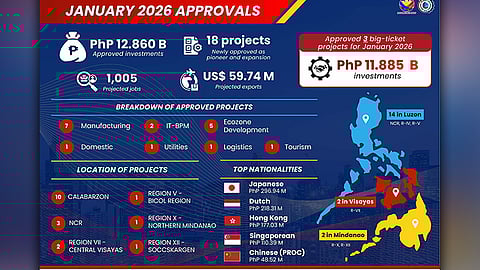 Peza okays 18 projects in first 2026 board meet