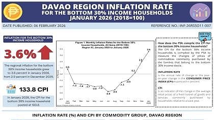 Davao inflation hits 3.6% for poorest