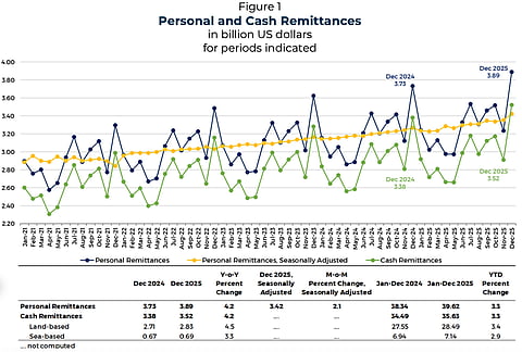 OF remittances hit record $3.52B in Dec
