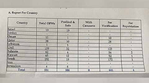 551 Iloilo City OFWs in Middle East under monitoring