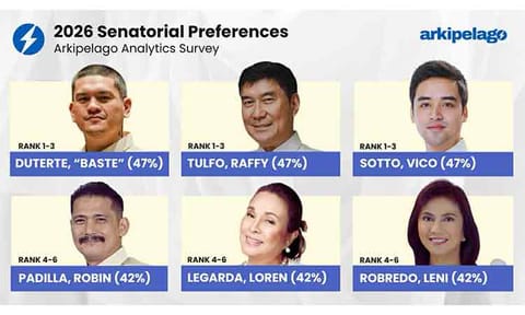 Arkipelago Analytics released its latest voting preference survey, showing a three-way tie for the top spot between Sebastian “Baste” Duterte (HNP), Raffy Tulfo (IND), and Vico Sotto (IND), each with 47% voter preference.