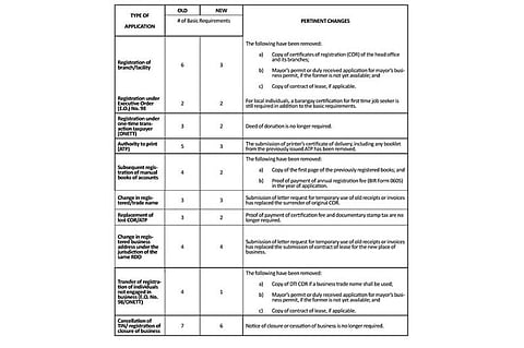 Tax Notes: Streamlined requirements for BIR applications
