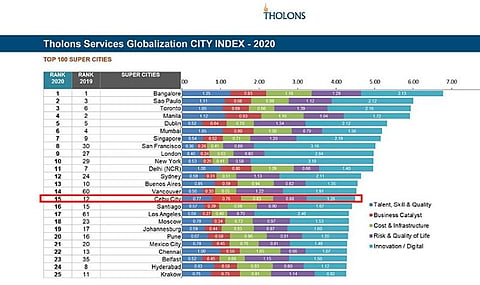 RANKING. The graphic shows the Top 25 Super Cities according to the 2020 Tholons Services Globalization City Index. / FROM THOLONS