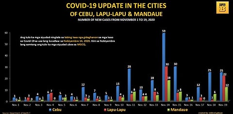 Covid sa Metro Cebu misulbong