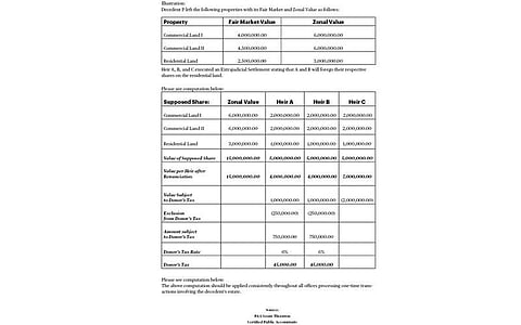 Computation of Donor's Tax when heirs waive/renounce shares in inherited property