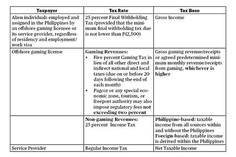 Tax Notes: Taxation of Philippine Offshore Gaming Operations