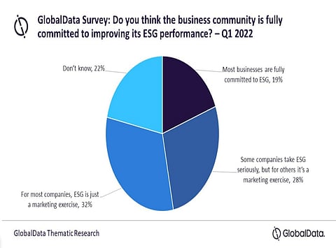 ESG Not Taken Seriously by All Companies, Say 60% in GlobalData Survey